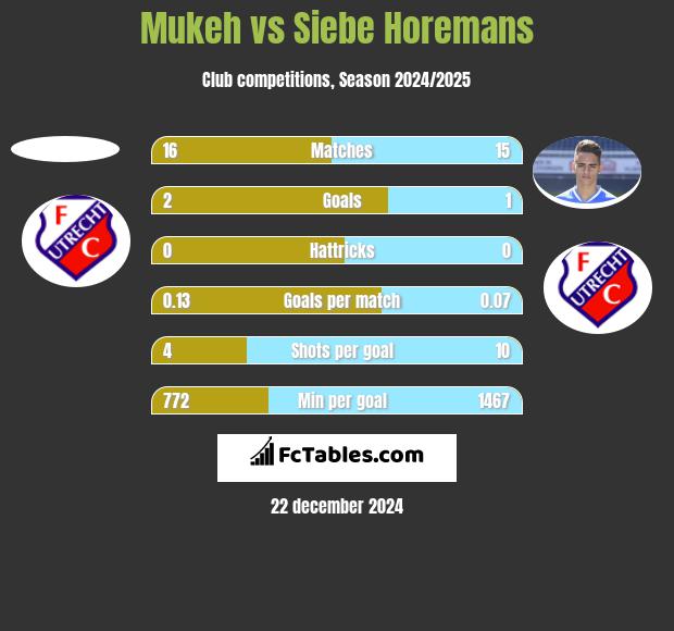 Mukeh vs Siebe Horemans h2h player stats