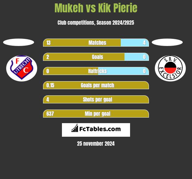 Mukeh vs Kik Pierie h2h player stats