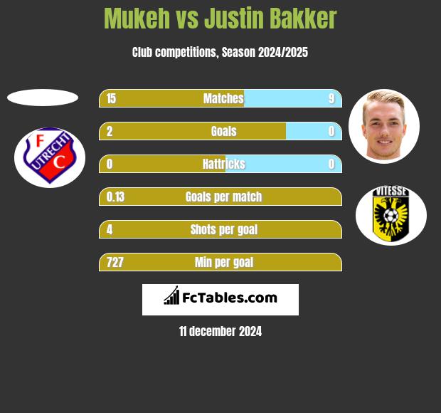 Mukeh vs Justin Bakker h2h player stats