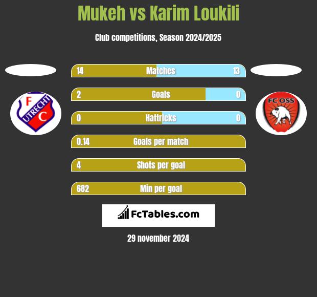 Mukeh vs Karim Loukili h2h player stats