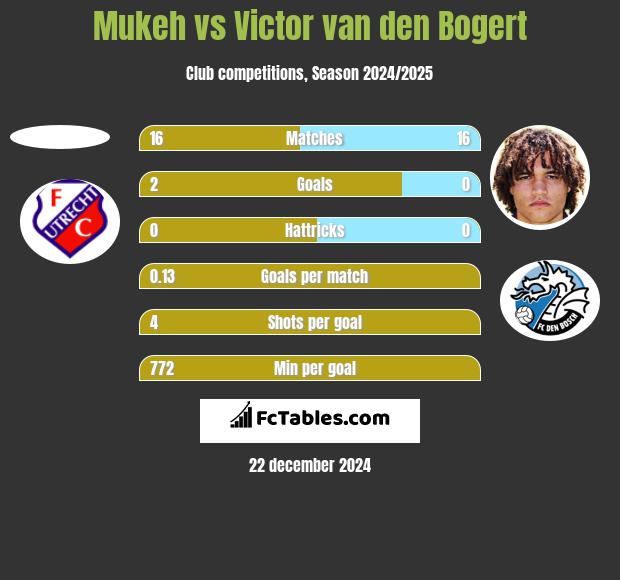 Mukeh vs Victor van den Bogert h2h player stats