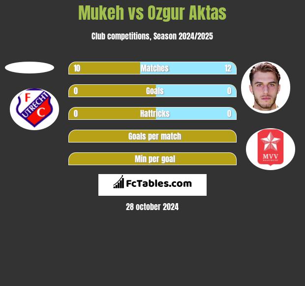 Mukeh vs Ozgur Aktas h2h player stats