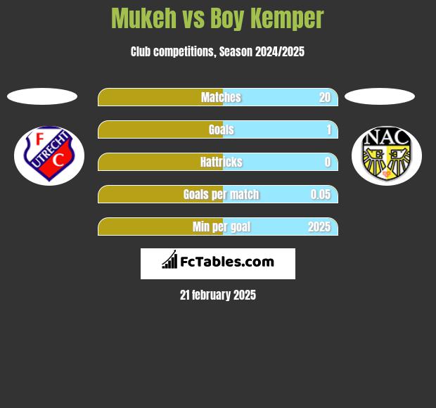 Mukeh vs Boy Kemper h2h player stats