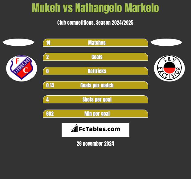 Mukeh vs Nathangelo Markelo h2h player stats