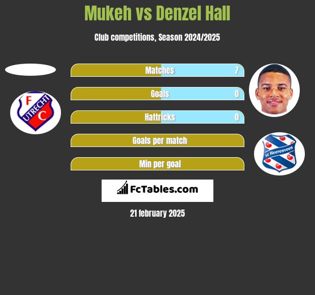 Mukeh vs Denzel Hall h2h player stats