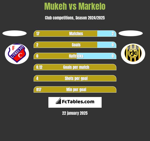 Mukeh vs Markelo h2h player stats