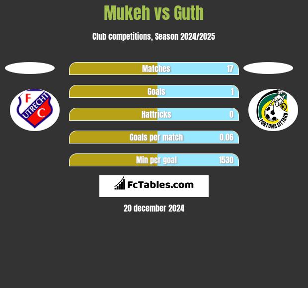 Mukeh vs Guth h2h player stats