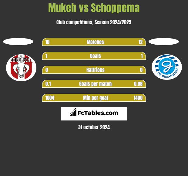 Mukeh vs Schoppema h2h player stats