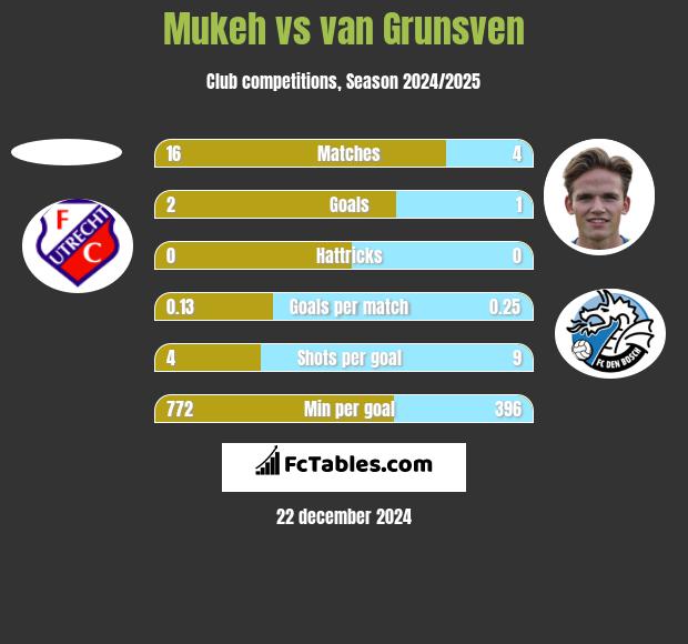 Mukeh vs van Grunsven h2h player stats