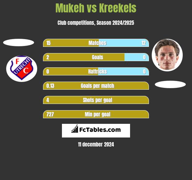 Mukeh vs Kreekels h2h player stats