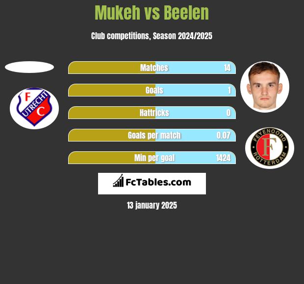 Mukeh vs Beelen h2h player stats