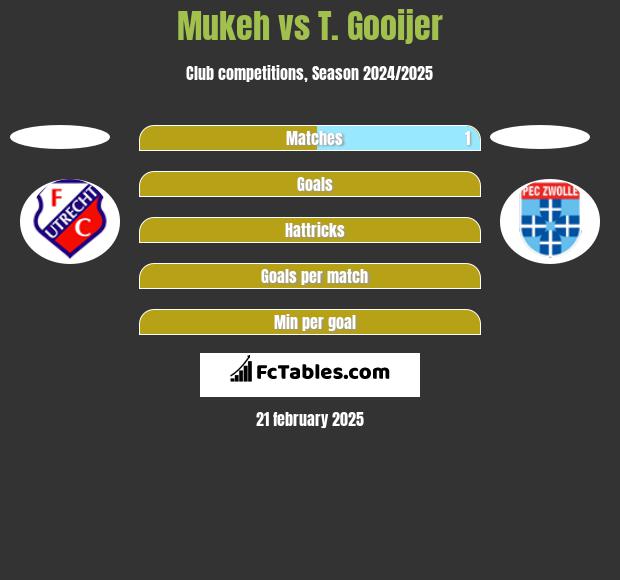 Mukeh vs T. Gooijer h2h player stats