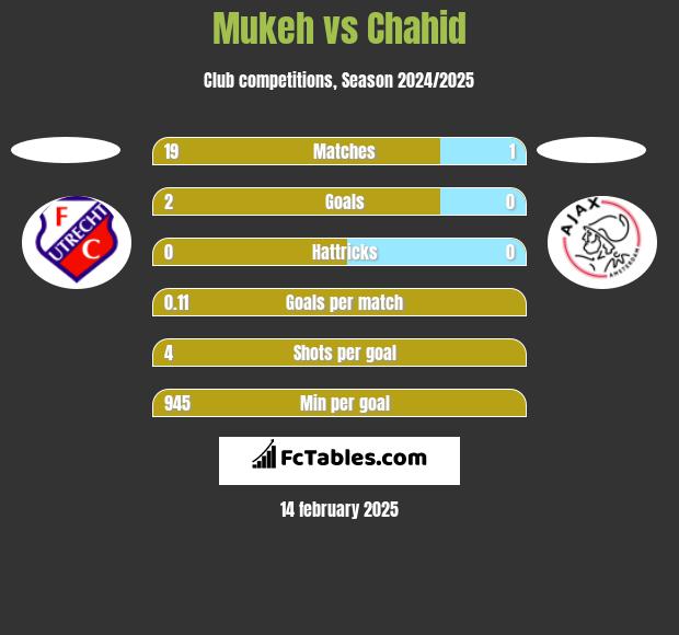 Mukeh vs Chahid h2h player stats