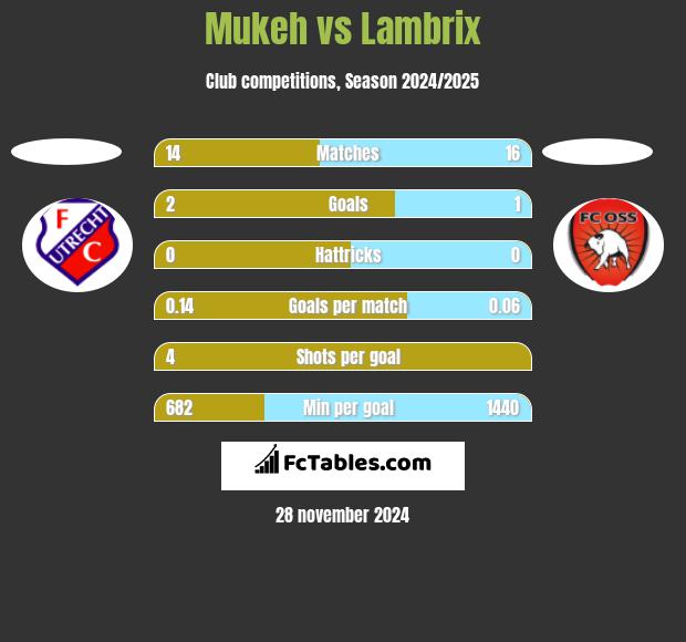 Mukeh vs Lambrix h2h player stats