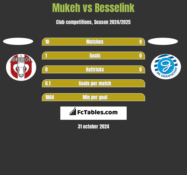 Mukeh vs Besselink h2h player stats