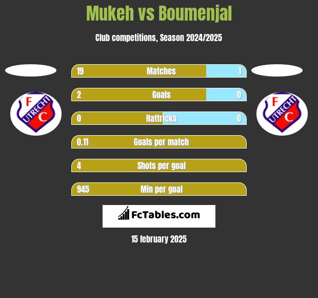 Mukeh vs Boumenjal h2h player stats