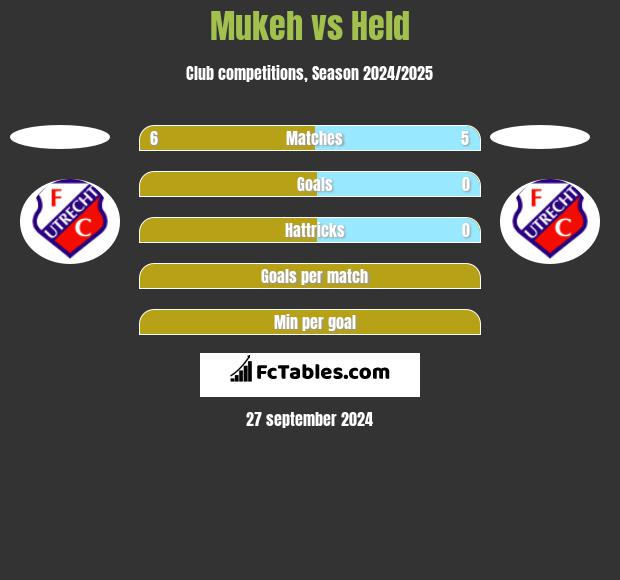 Mukeh vs Held h2h player stats