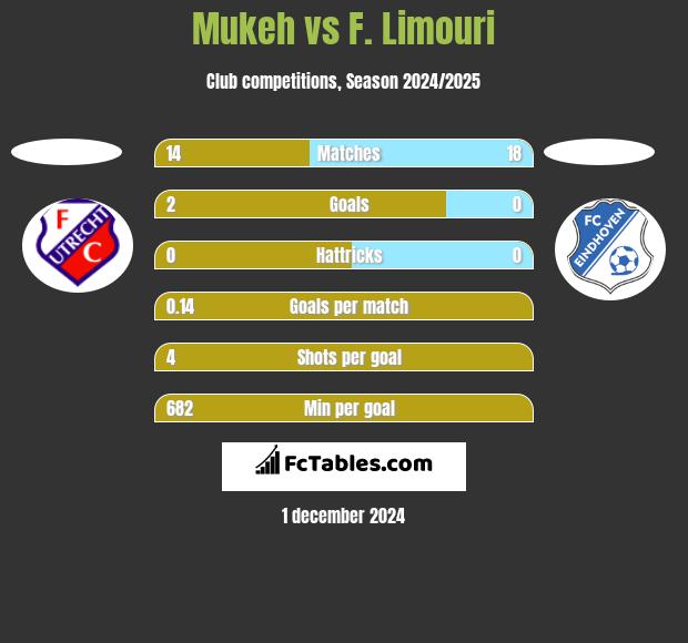 Mukeh vs F. Limouri h2h player stats