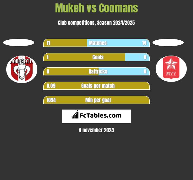 Mukeh vs Coomans h2h player stats