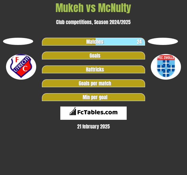 Mukeh vs McNulty h2h player stats