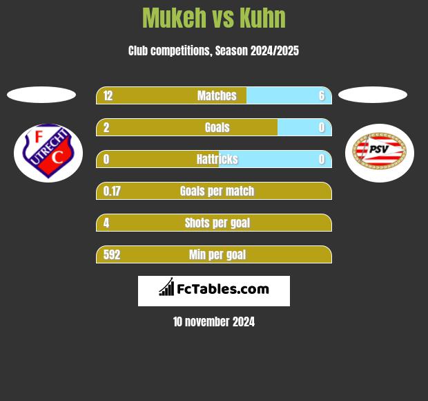 Mukeh vs Kuhn h2h player stats