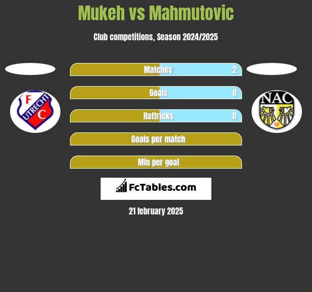 Mukeh vs Mahmutovic h2h player stats