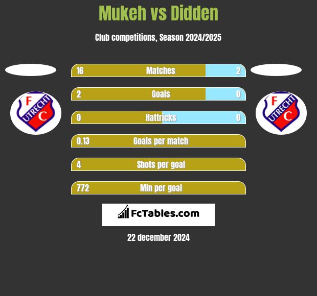 Mukeh vs Didden h2h player stats