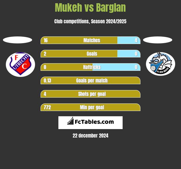 Mukeh vs Barglan h2h player stats