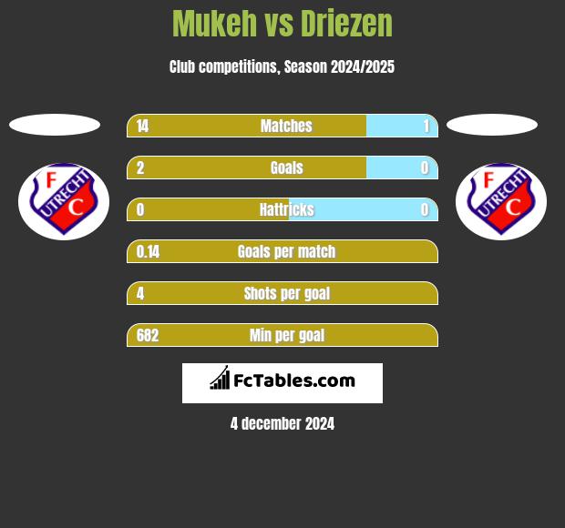 Mukeh vs Driezen h2h player stats