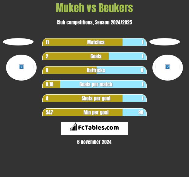 Mukeh vs Beukers h2h player stats