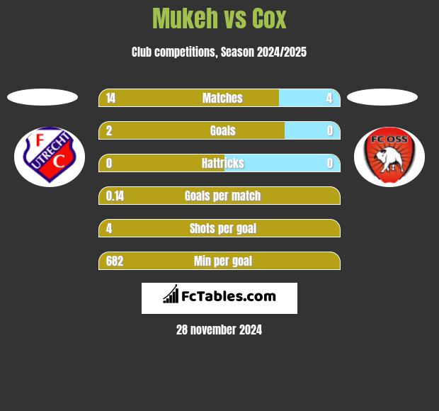 Mukeh vs Cox h2h player stats