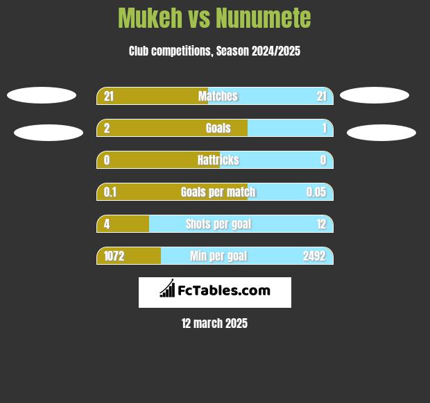 Mukeh vs Nunumete h2h player stats