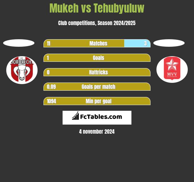 Mukeh vs Tehubyuluw h2h player stats