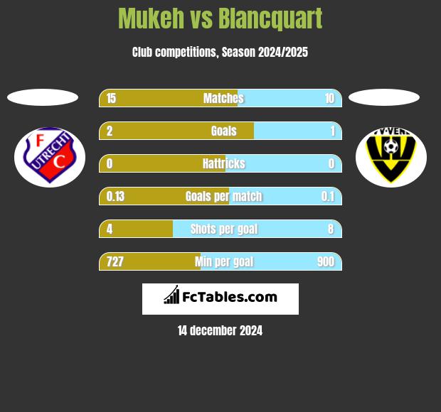 Mukeh vs Blancquart h2h player stats