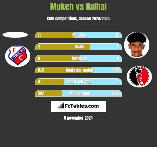 Mukeh vs Halhal h2h player stats