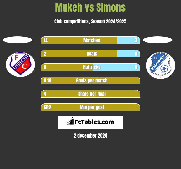 Mukeh vs Simons h2h player stats