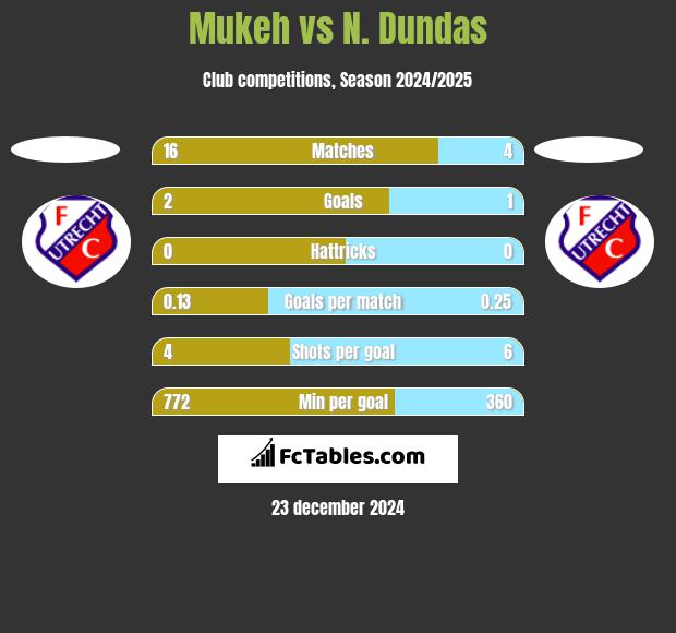 Mukeh vs N. Dundas h2h player stats