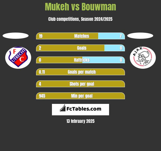 Mukeh vs Bouwman h2h player stats