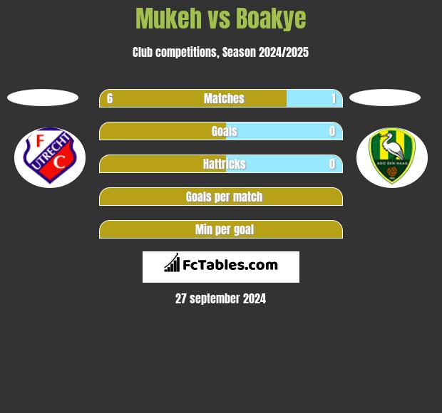 Mukeh vs Boakye h2h player stats