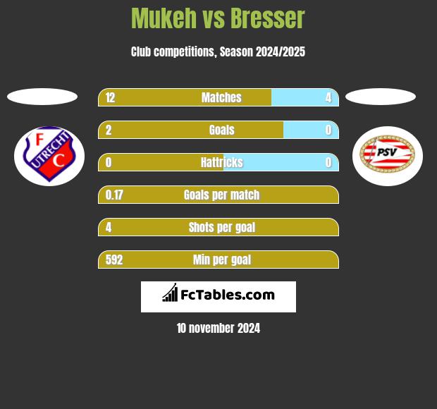 Mukeh vs Bresser h2h player stats