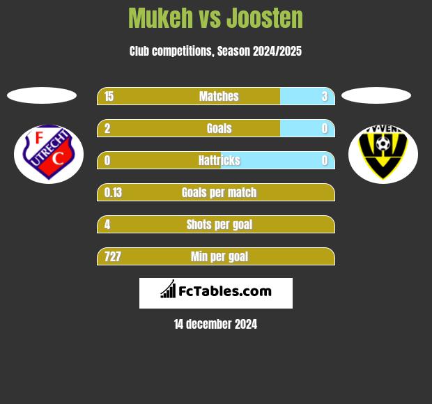 Mukeh vs Joosten h2h player stats