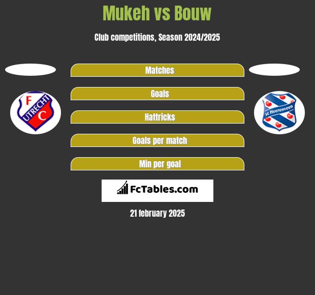 Mukeh vs Bouw h2h player stats