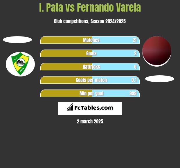 I. Pata vs Fernando Varela h2h player stats