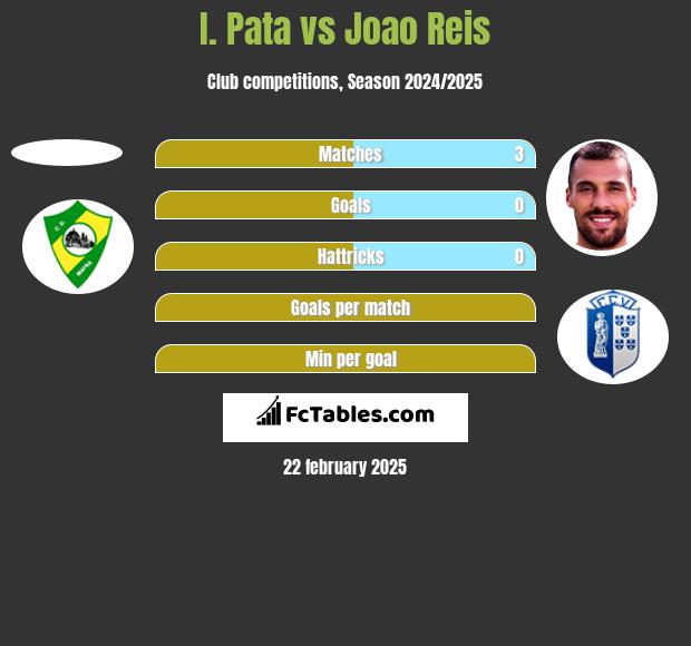 I. Pata vs Joao Reis h2h player stats