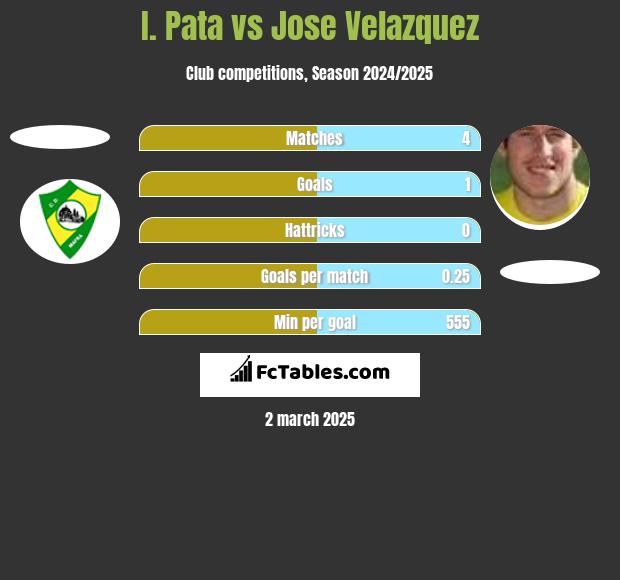 I. Pata vs Jose Velazquez h2h player stats