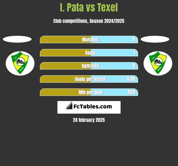 I. Pata vs Texel h2h player stats