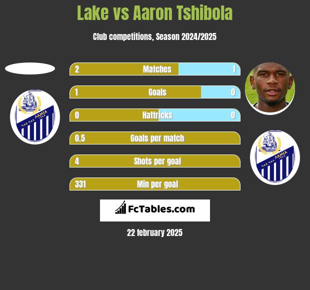 Lake vs Aaron Tshibola h2h player stats