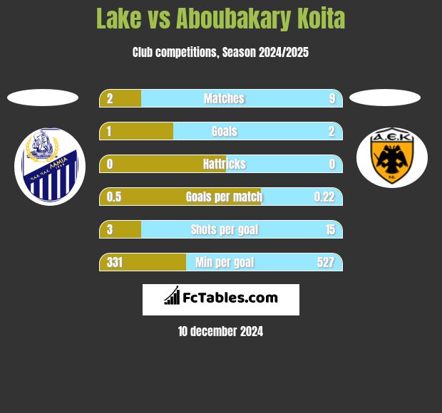 Lake vs Aboubakary Koita h2h player stats