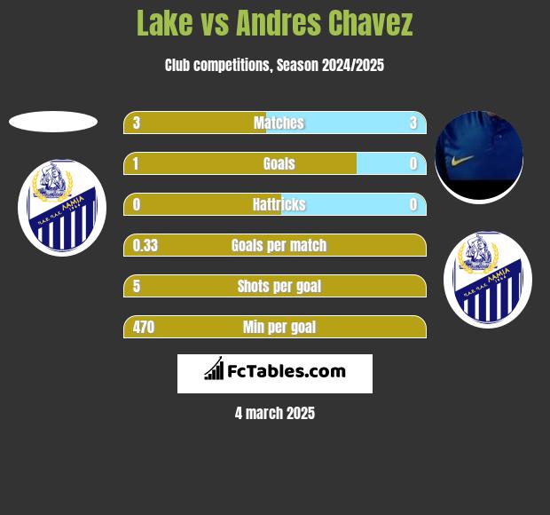 Lake vs Andres Chavez h2h player stats