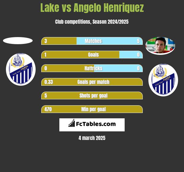 Lake vs Angelo Henriquez h2h player stats